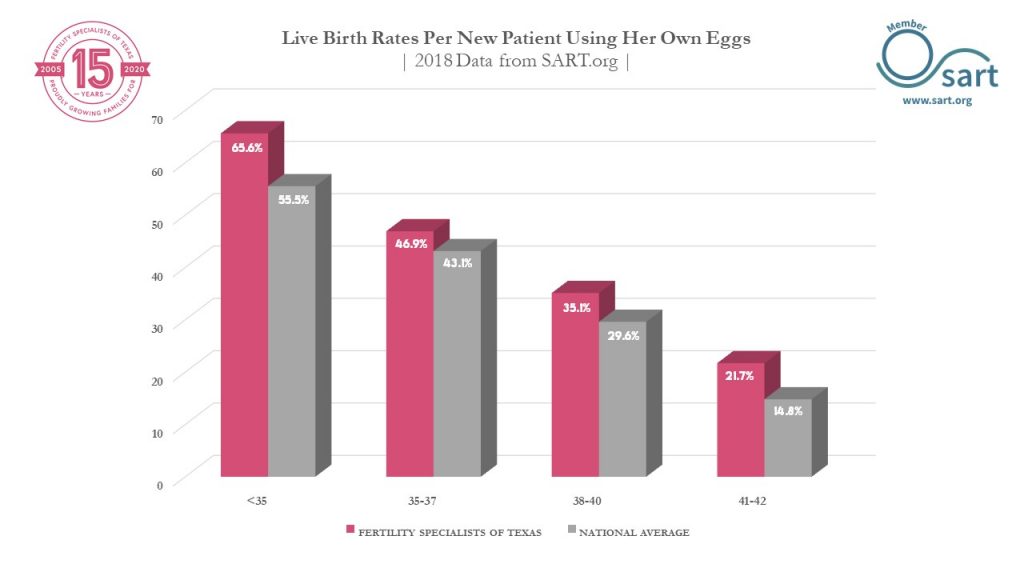 Fertility Specialists of Texas Success Chart