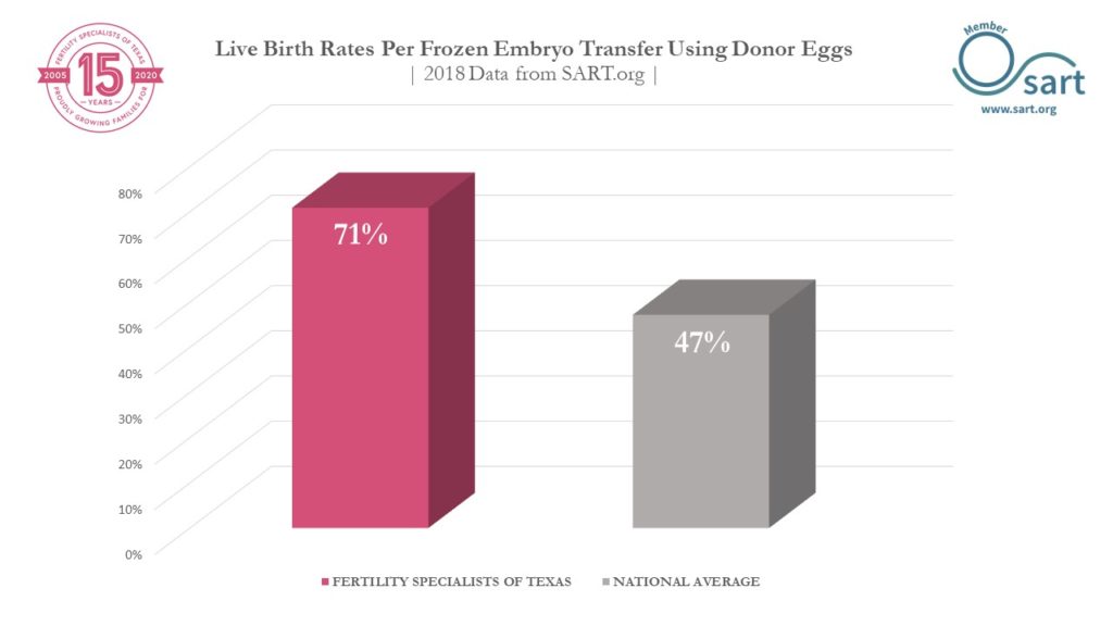 Donor Egg IVF Conceiving With Donor Eggs DallasFort Worth Fertility