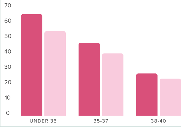Final Clinic Summary Report for 2021 data from SART.ORG
