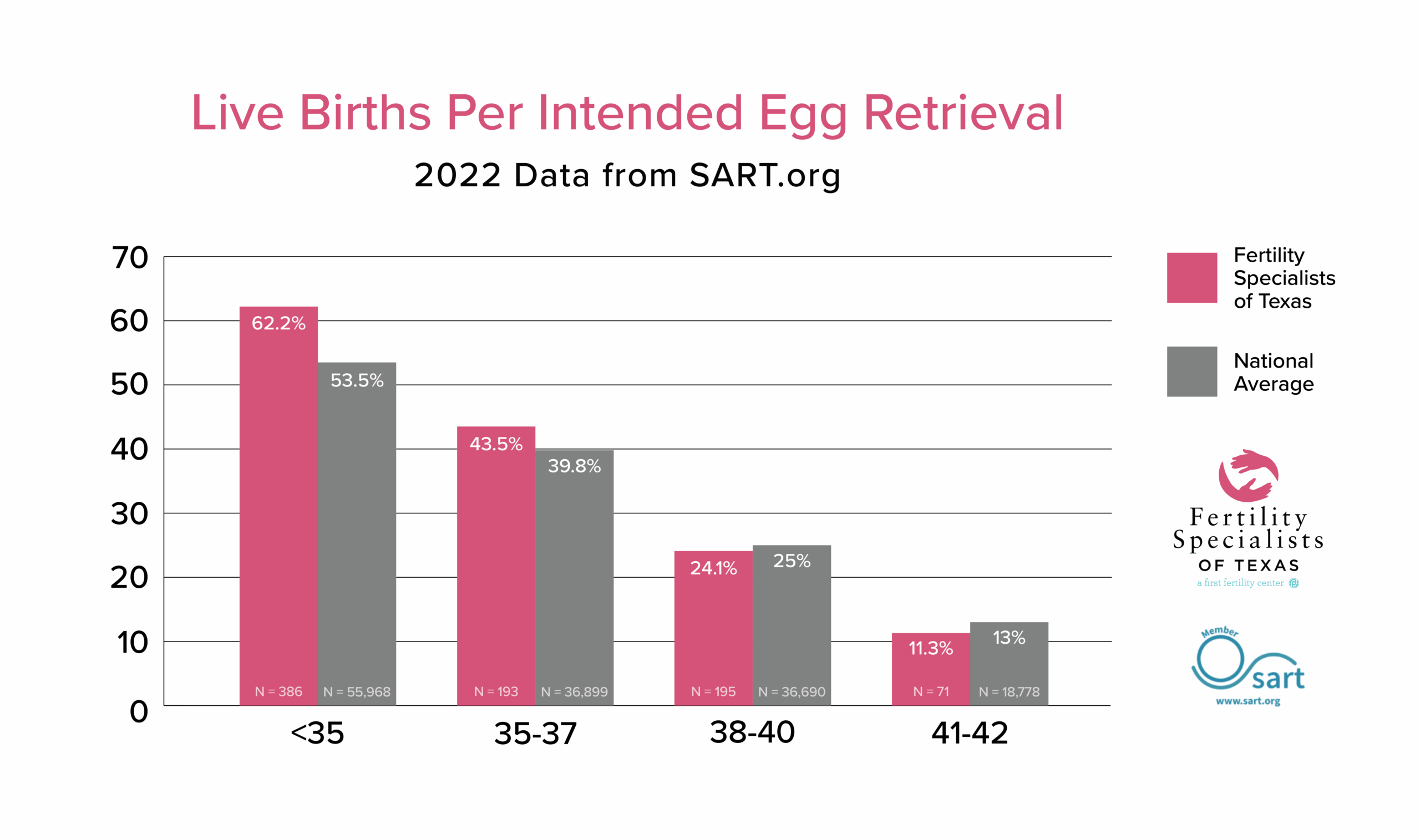 Live Births Per Intended Egg Retrieval - 2022 Data from SART.org