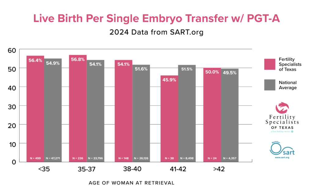 Live Births Per Single Embryo Transfer with PGT-A - 2024 Data from SART.org