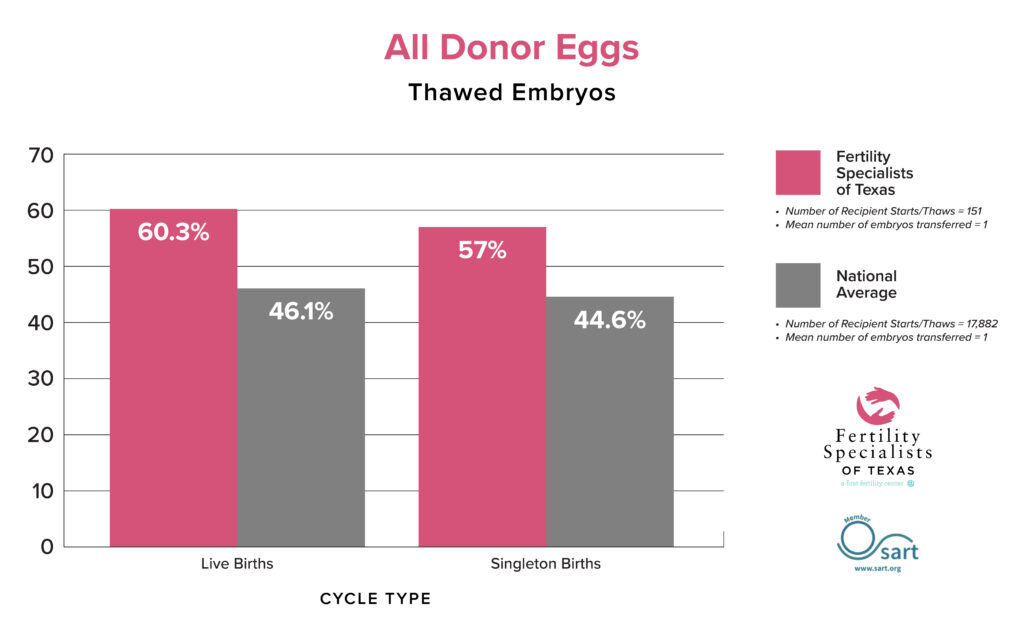 All Donor Eggs